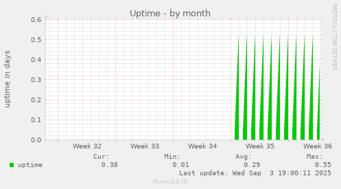 Uptime