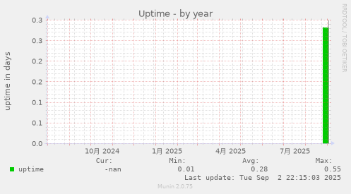 Uptime