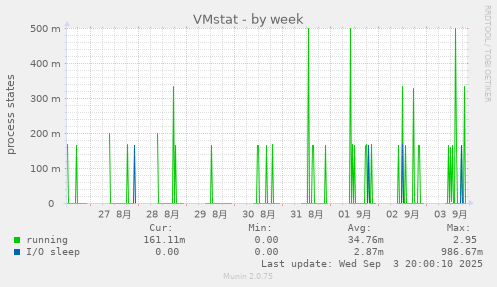 VMstat