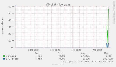 VMstat