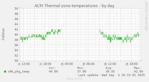 ACPI Thermal zone temperatures