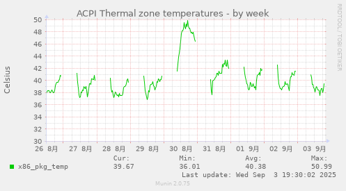 ACPI Thermal zone temperatures