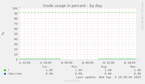 Inode usage in percent