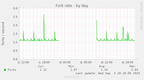 Fork rate