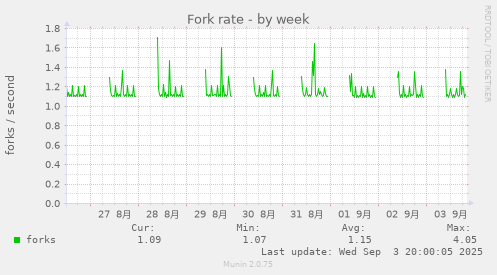 Fork rate