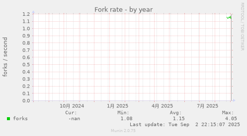 Fork rate