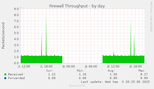 Firewall Throughput