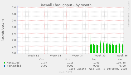 Firewall Throughput