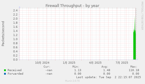 Firewall Throughput