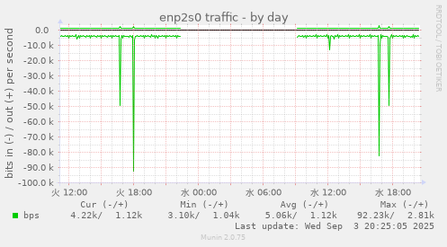 enp2s0 traffic