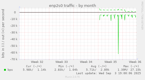 enp2s0 traffic