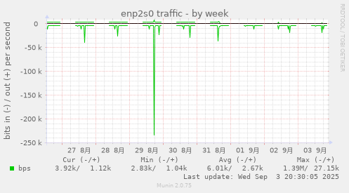 enp2s0 traffic
