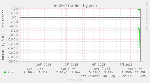 enp2s0 traffic