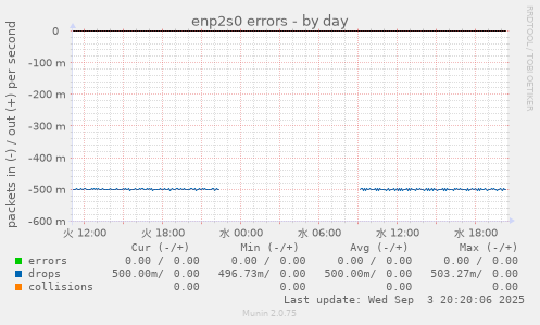 enp2s0 errors