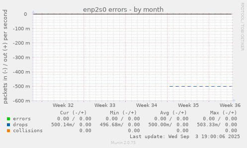 enp2s0 errors