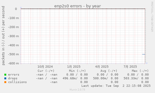 enp2s0 errors