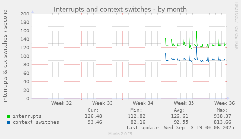 Interrupts and context switches