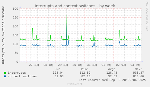 Interrupts and context switches