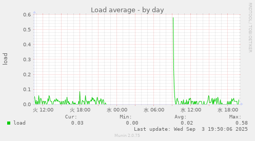 Load average