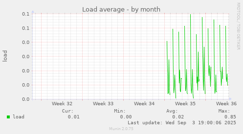 Load average