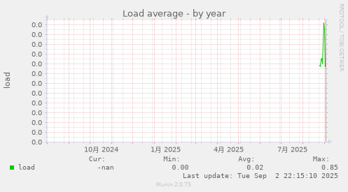 Load average