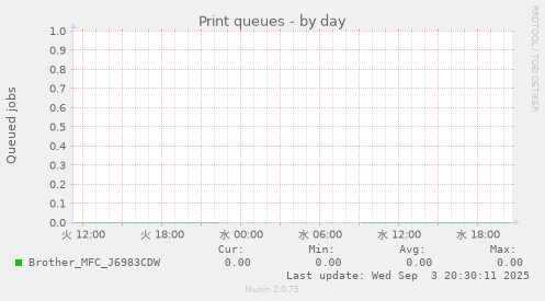 Print queues