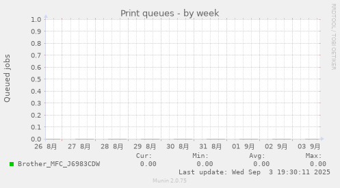 Print queues