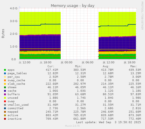 Memory usage