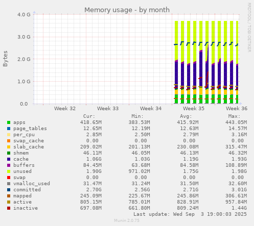 Memory usage