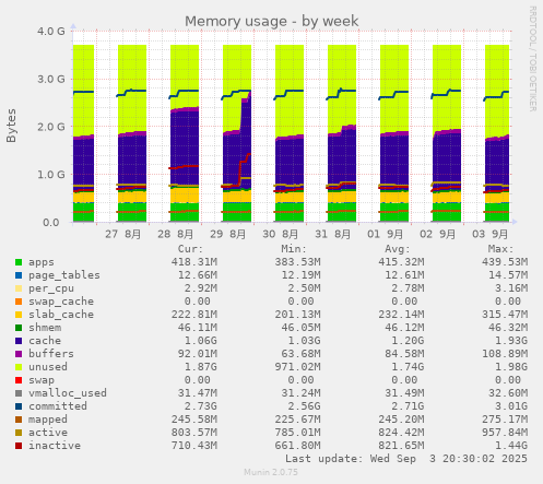 Memory usage