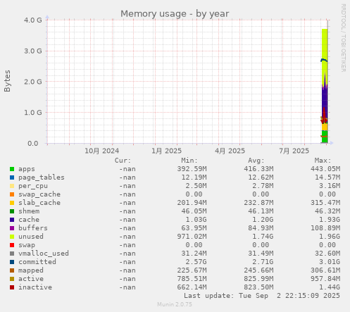 Memory usage