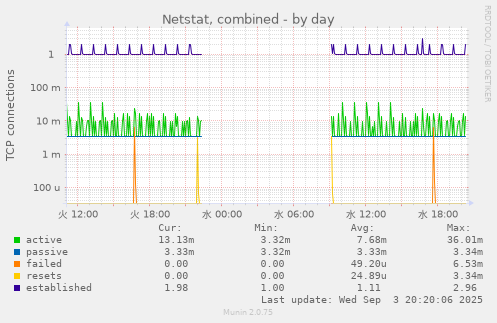 Netstat, combined