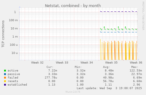 Netstat, combined