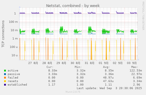 Netstat, combined