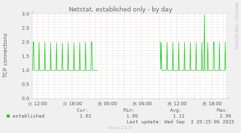 Netstat, established only