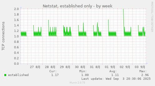 Netstat, established only