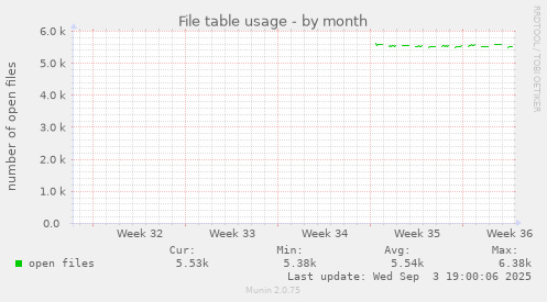 File table usage