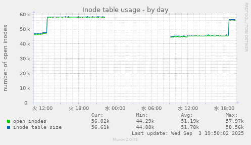 Inode table usage