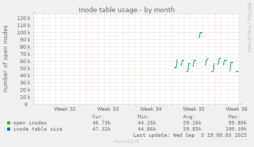 Inode table usage