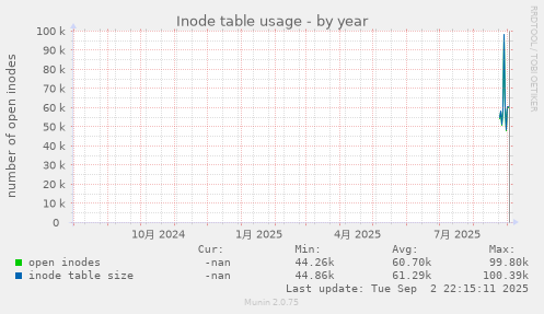 Inode table usage