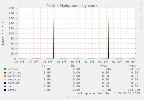 Postfix Mailqueue