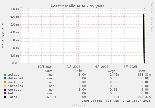 Postfix Mailqueue