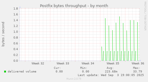 Postfix bytes throughput