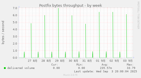 Postfix bytes throughput