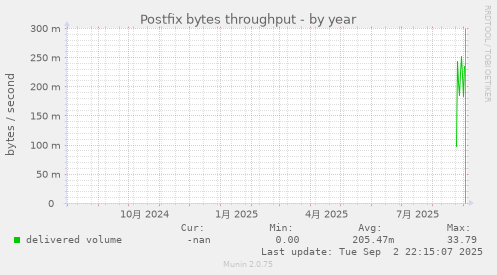 Postfix bytes throughput
