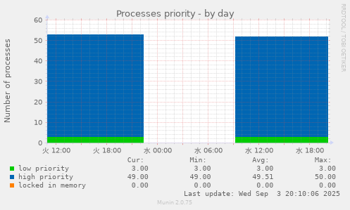 Processes priority