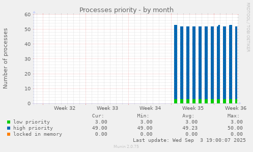 Processes priority