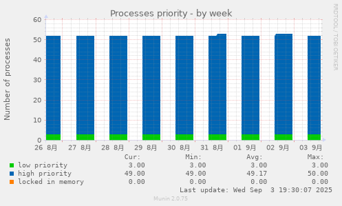 Processes priority