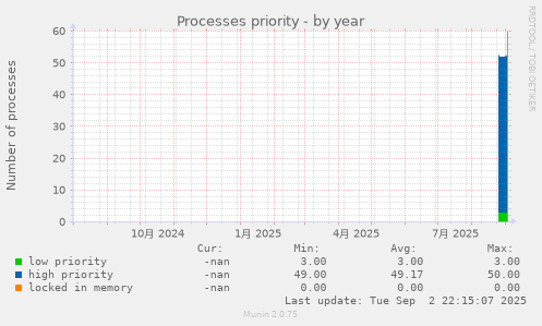 Processes priority