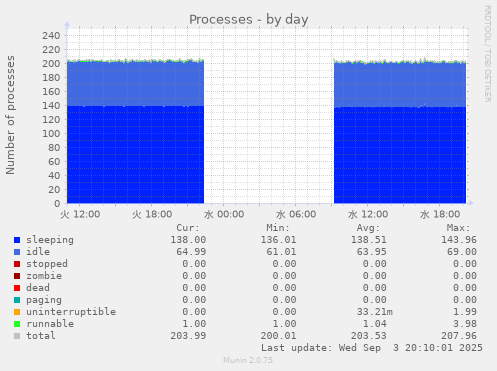 Processes